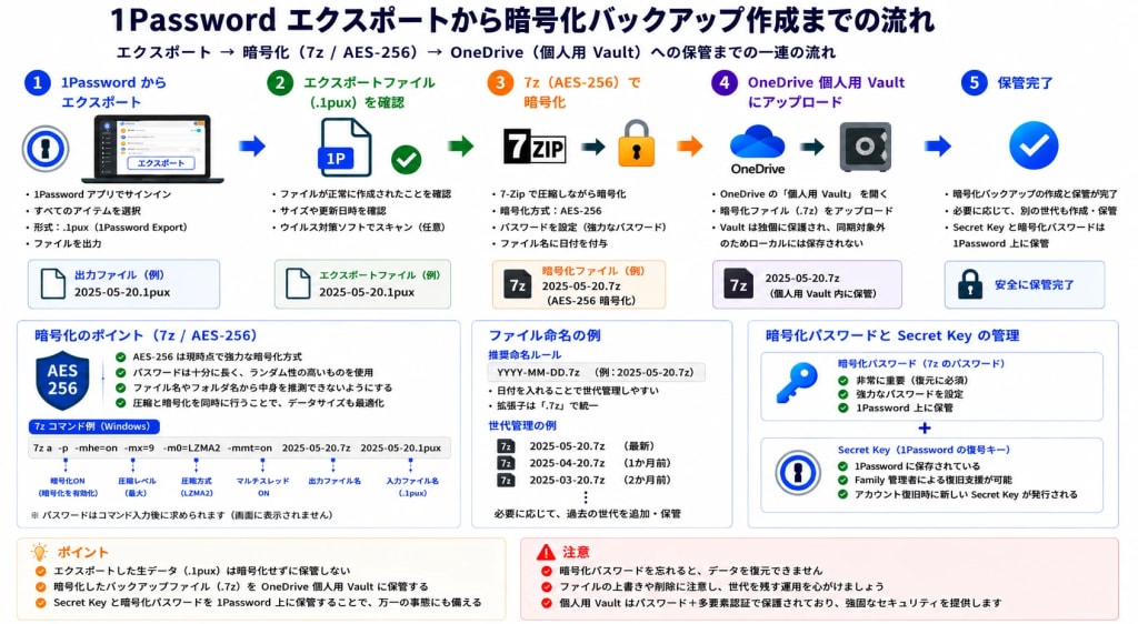 1Password暗号化バックアップ作成フロー